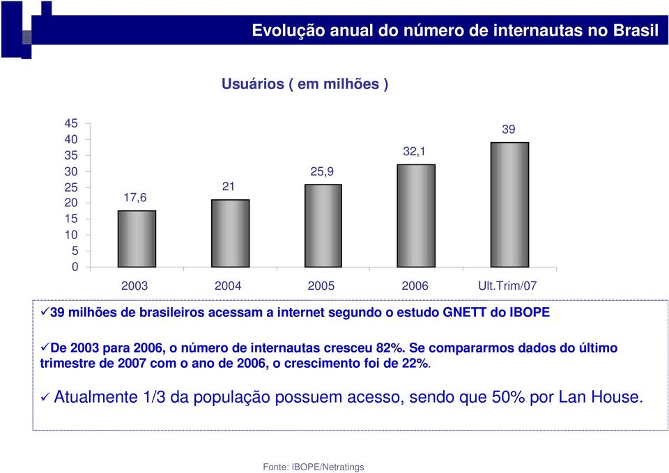 Trim/07 39 milhões de brasileiros acessam a internet segundo o estudo GNETT do IBOPE De 2003 para 2006, o número de