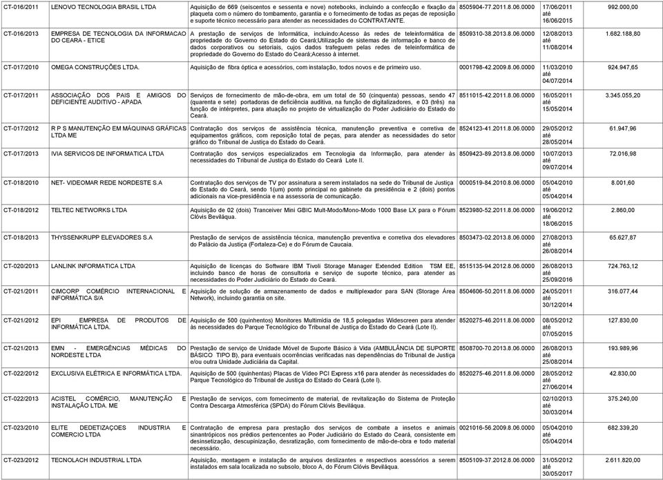 16/06/2015 CT-016/2013 EMPRESA DE TECNOLOGIA DA INFORMACAO A prestação de serviços de Informática, incluindo:acesso às redes de teleinformática de 8509310-38.2013.8.06.0000 12/08/2013 1.682.