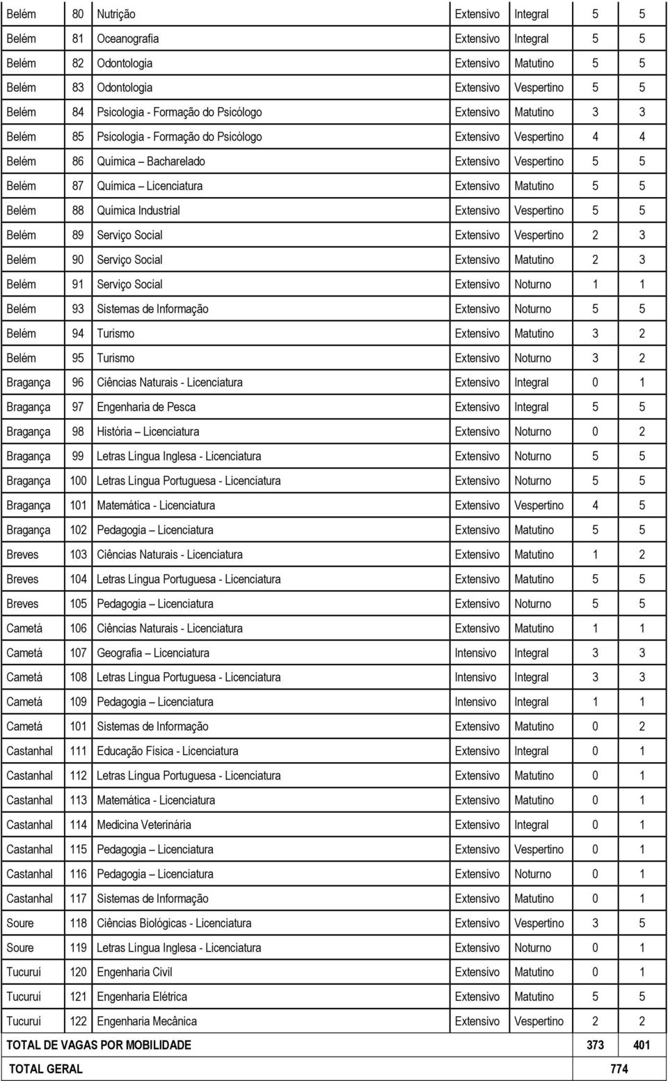 Extensivo Matutino 5 5 Belém Química Industrial Extensivo Vespertino 5 5 Belém 9 Serviço Social Extensivo Vespertino 2 3 Belém 90 Serviço Social Extensivo Matutino 2 3 Belém 91 Serviço Social