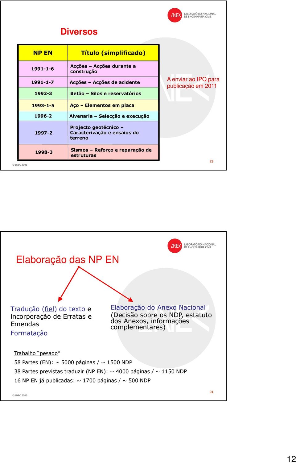 Elaboração das NP EN Tradução (fiel) do texto e incorporação de Erratas e Emendas Formatação Elaboração do Anexo Nacional (Decisão sobre os NDP, estatuto dos Anexos, informações