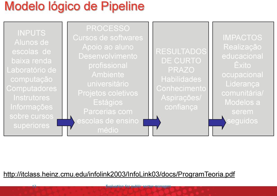 DE CURTO PRAZO Habilidades Conhecimento Aspirações/ confiança IMPACTOS Realização educacional Êxito ocupacional Liderança comunitária/ Modelos a serem seguidos Based