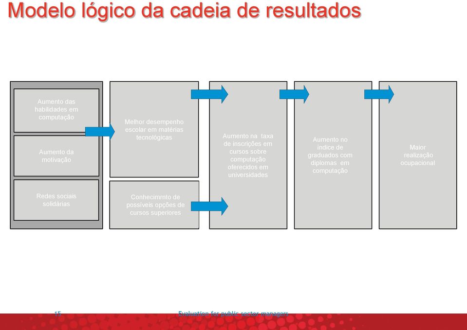 oferecidos em universidades Aumento no índice de graduados com diplomas em computação Maior realização