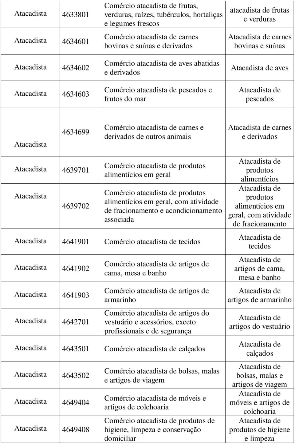 derivados de outros animais carnes e derivados 4639701 4639702 Comércio atacadista de produtos alimentícios em geral Comércio atacadista de produtos alimentícios em geral, com atividade de