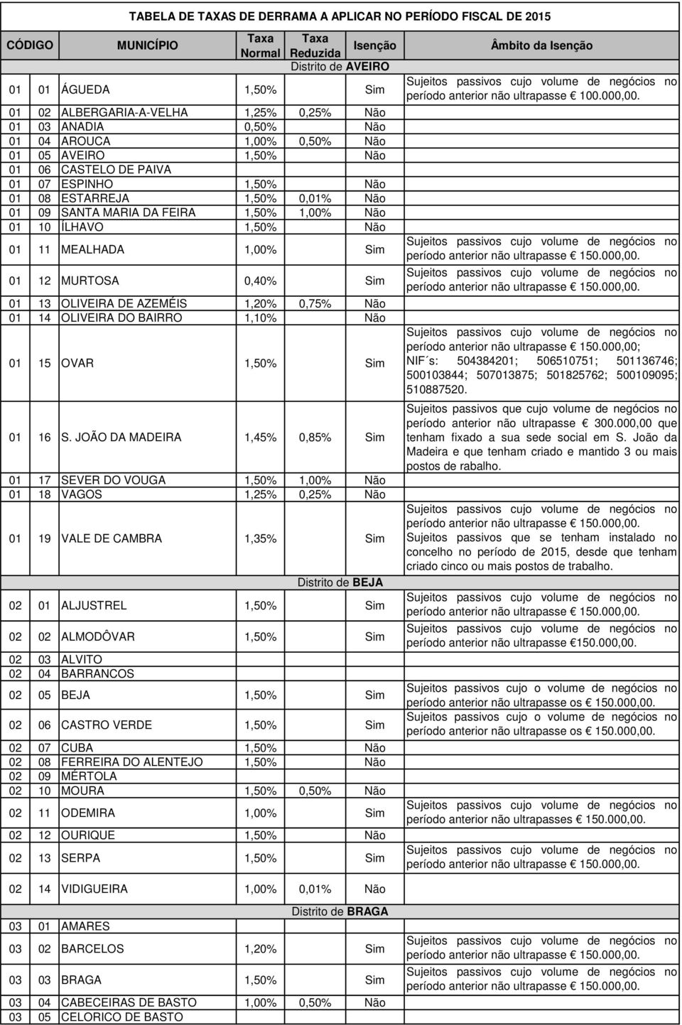 09 SANTA MARIA DA FEIRA 1,50% 1,00% Não 01 10 ÍLHAVO 1,50% Não 01 11 MEALHADA 1,00% Sim 01 12 MURTOSA 0,40% Sim 01 13 OLIVEIRA DE AZEMÉIS 1,20% 0,75% Não 01 14 OLIVEIRA DO BAIRRO 1,10% Não 01 15 OVAR