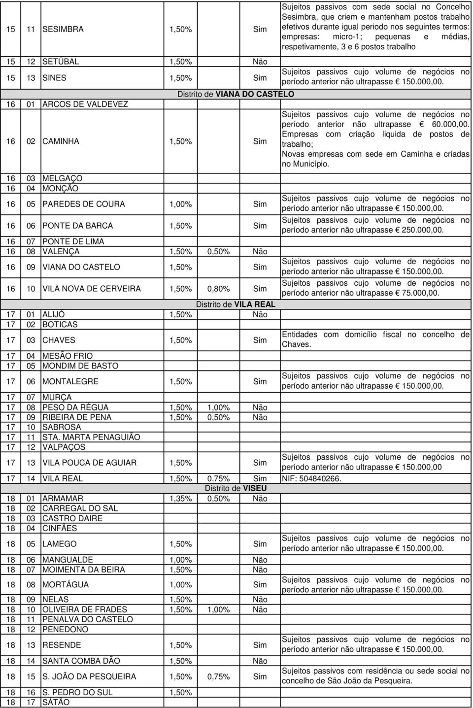 Sim 16 06 PONTE DA BARCA 1,50% Sim 16 07 PONTE DE LIMA 16 08 VALENÇA 1,50% 0,50% Não 16 09 VIANA DO CASTELO 1,50% Sim 16 10 VILA NOVA DE CERVEIRA 1,50% 0,80% Sim Distrito de VILA REAL 17 01 ALIJÓ