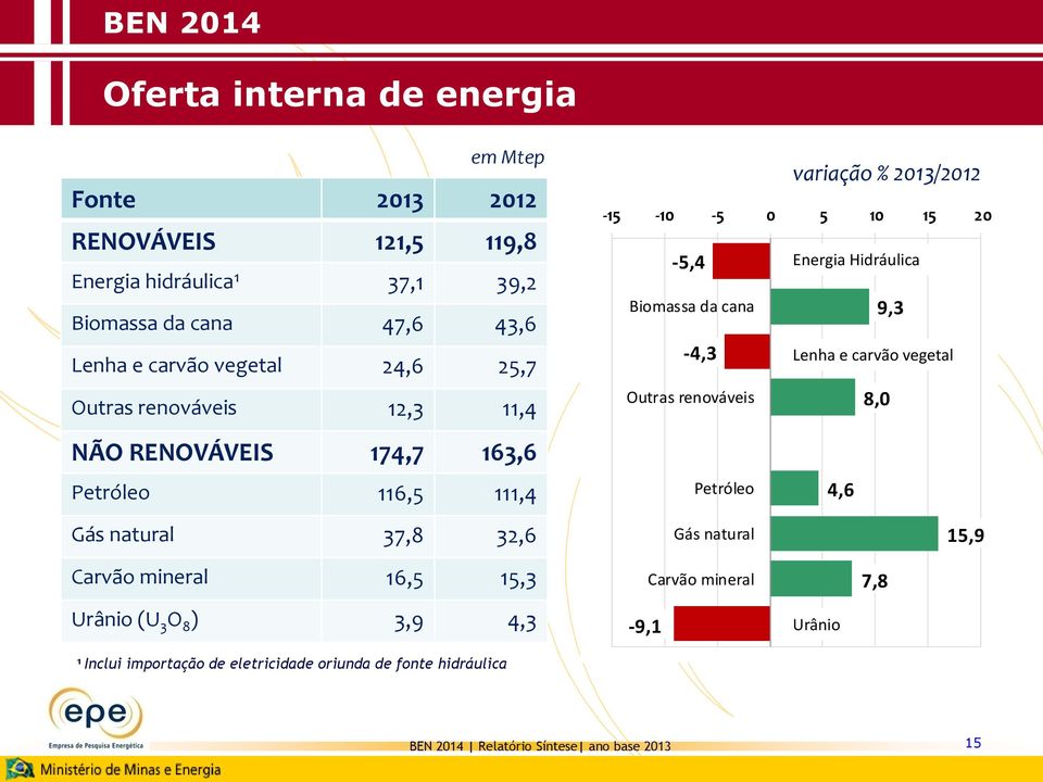 Petróleo variação % 2013/2012 Energia Hidráulica 9,3 Lenha e carvão vegetal 8,0 4,6 Gás natural 37,8 32,6 Gás natural 15,9 Carvão mineral 16,5 15,3 Urânio