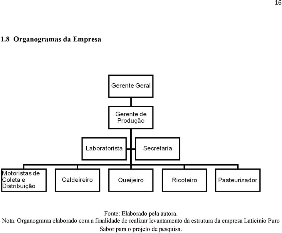 Nota: Organograma elaborado com a finalidade de