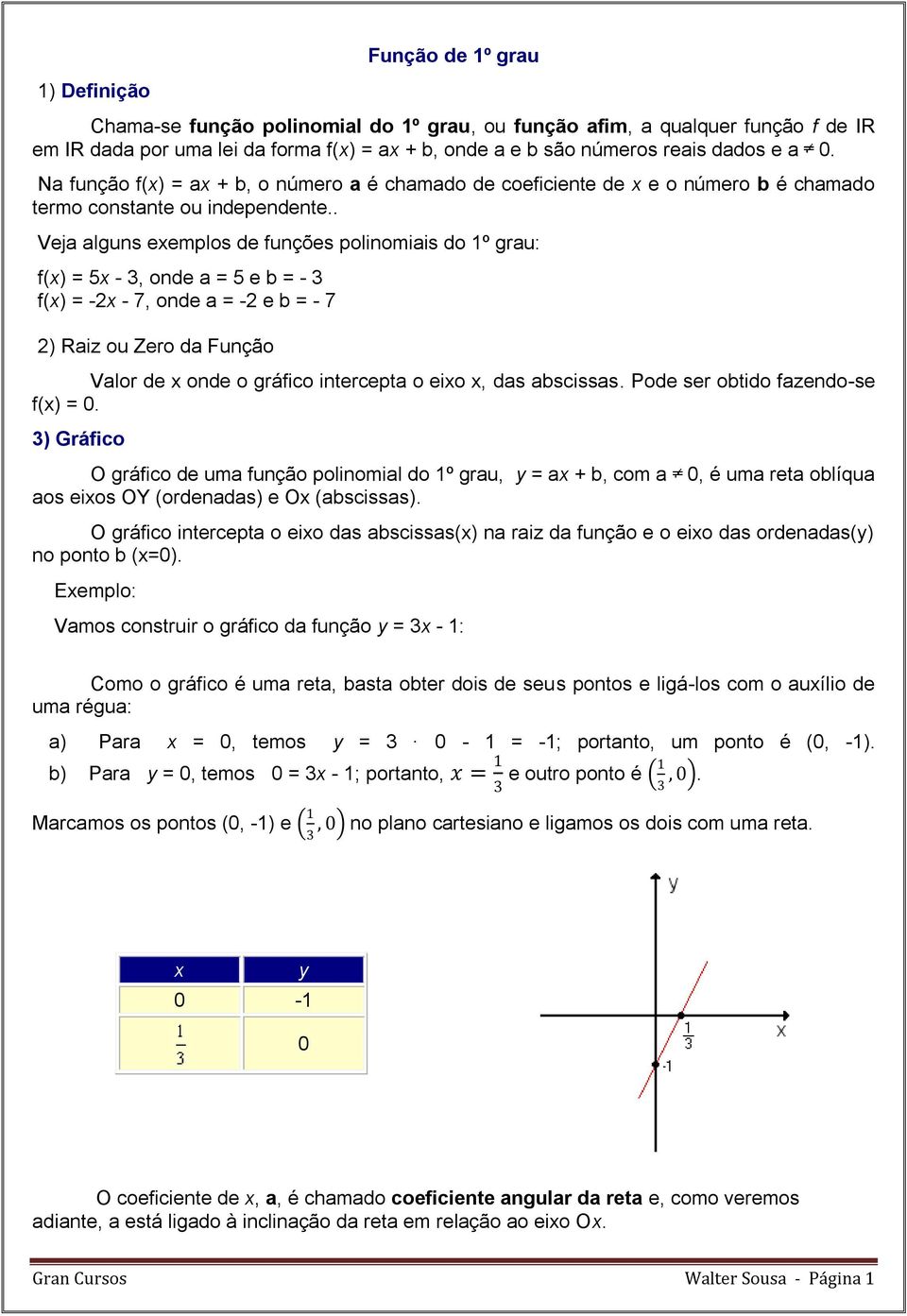 . Veja alguns exemplos de funções polinomiais do 1º grau: f(x) = 5x - 3, onde a = 5 e b = - 3 f(x) = -x - 7, onde a = - e b = - 7 ) Raiz ou Zero da Função Valor de x onde o gráfico intercepta o eixo