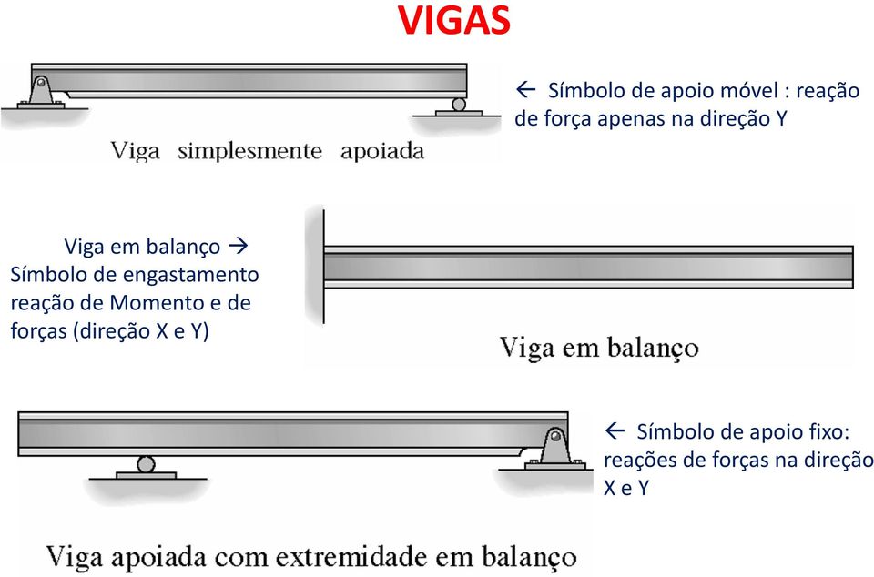 engastamento reação de Momento e de forças (direção