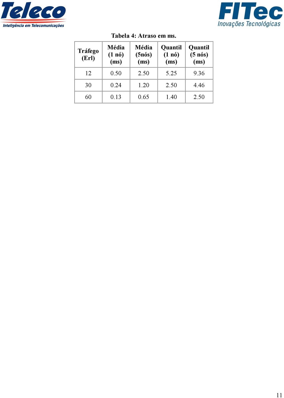 nó) (ms) Quantil (5 nós) (ms) 12 0.50 2.50 5.