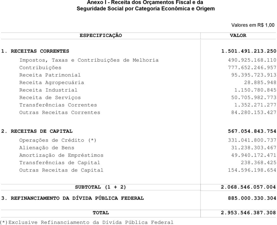 Outras Receitas Correntes VALOR 1.501.491.213.250 490.925.168.110 777.652.246.957 95.395.723.913 28.885.948 1.150.780.845 50.705.982.773 1.352.271.277 84.280.153.427 2.