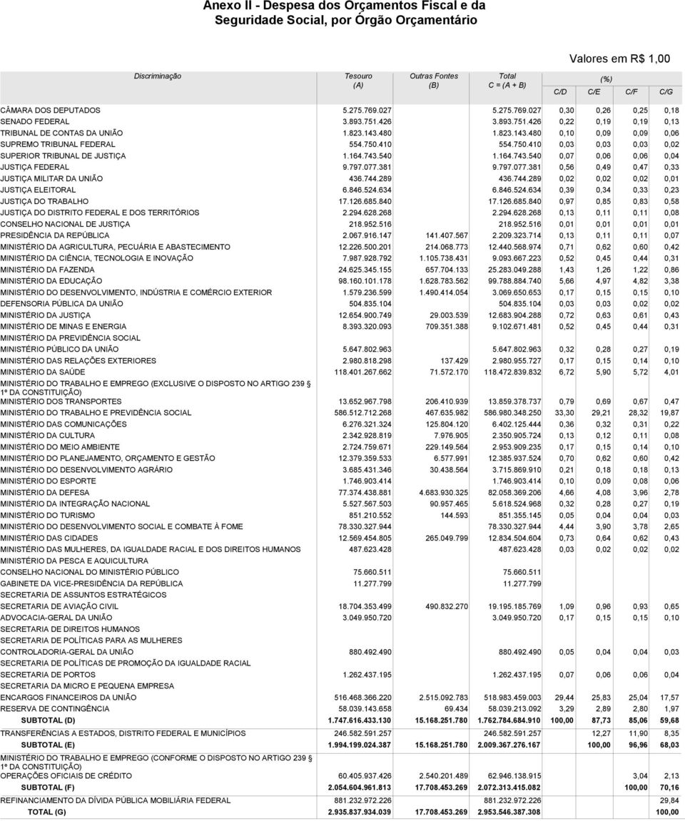 DISTRITO FEDERAL E DOS TERRITÓRIOS CONSELHO NACIONAL DE JUSTIÇA PRESIDÊNCIA DA REPÚBLICA MINISTÉRIO DA AGRICULTURA, PECUÁRIA E ABASTECIMENTO MINISTÉRIO DA CIÊNCIA, TECNOLOGIA E INOVAÇÃO MINISTÉRIO DA