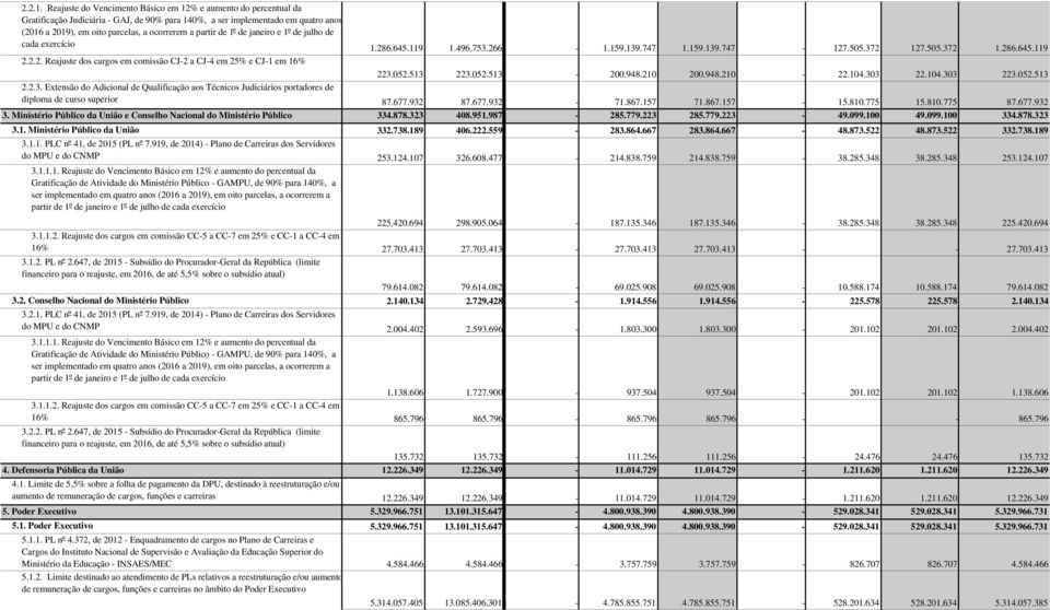 de 1º de janeiro e 1º de julho de cada exercício 2.2.2. Reajuste dos cargos em comissão CJ2 a CJ4 em 25% e CJ1 em 16% 2.2.3.