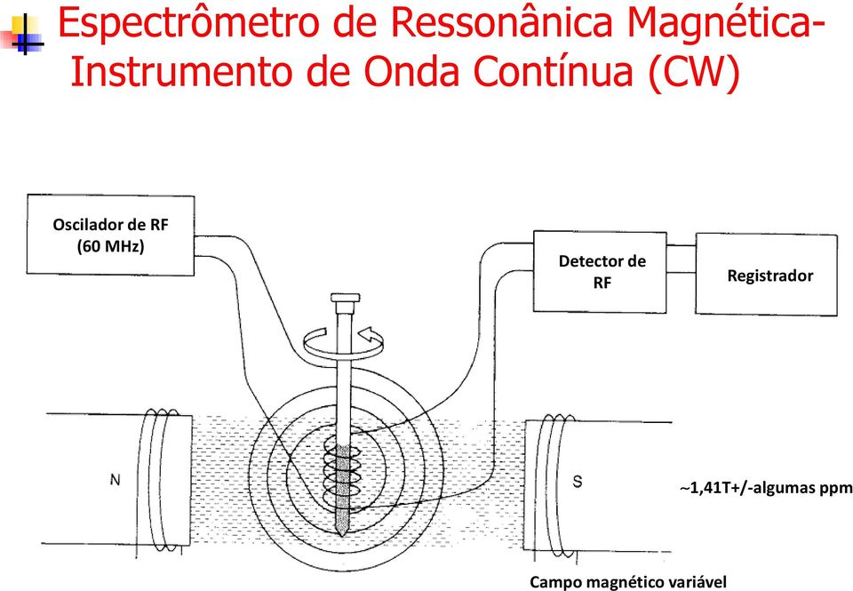 Oscilador de RF (60 MHz) Detector de RF