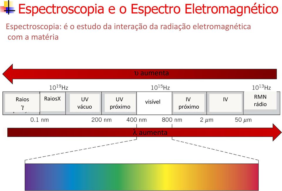 eletromagnética com a matéria υaumenta Raios γ