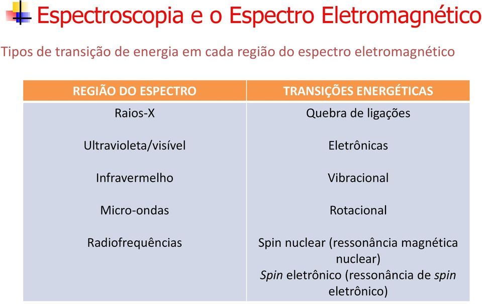 Micro-ondas Radiofrequências TRANSIÇÕES ENERGÉTICAS Quebra de ligações Eletrônicas Vibracional
