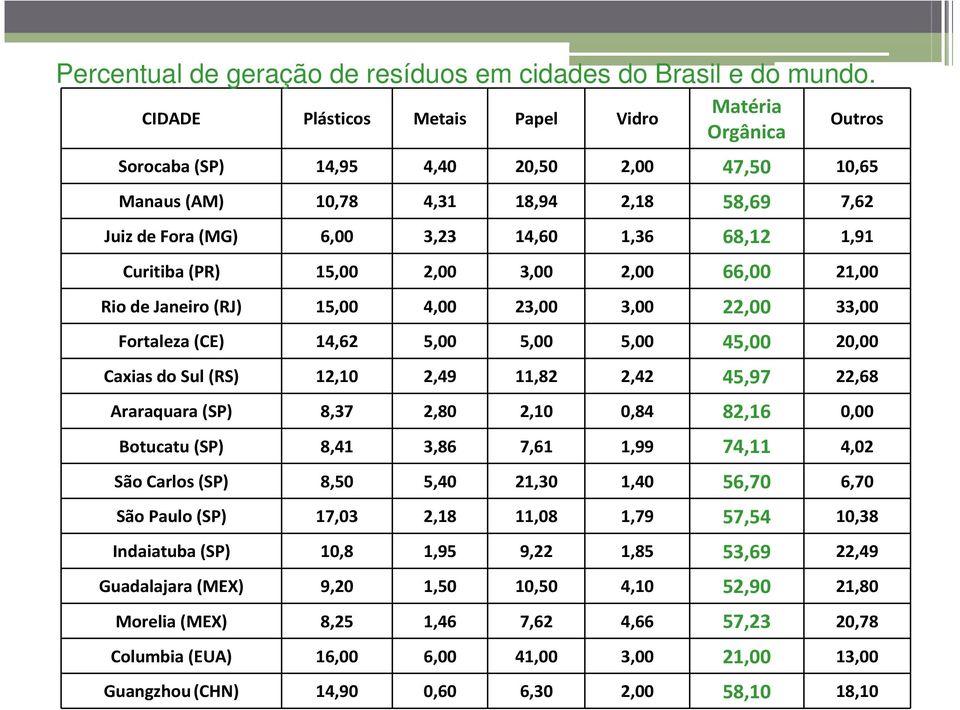 1,91 Curitiba (PR) 15,00 2,00 3,00 2,00 66,00 21,00 Rio de Janeiro (RJ) 15,00 4,00 23,00 3,00 22,00 33,00 Fortaleza (CE) 14,62 5,00 5,00 5,00 45,00 20,00 Caxias do Sul (RS) 12,10 2,49 11,82 2,42