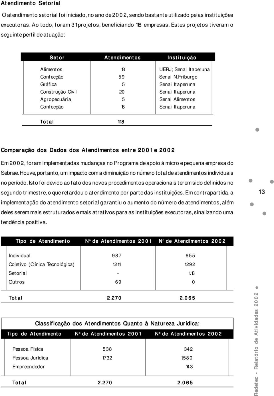 Friburgo Gráfica 5 Senai Itaperuna Construção Civil 20 Senai Itaperuna Agropecuária 5 Senai Alimentos Confecção 16 Senai Itaperuna Total 118 Comparação dos Dados dos Atendimentos entre 2001 e 2002 Em