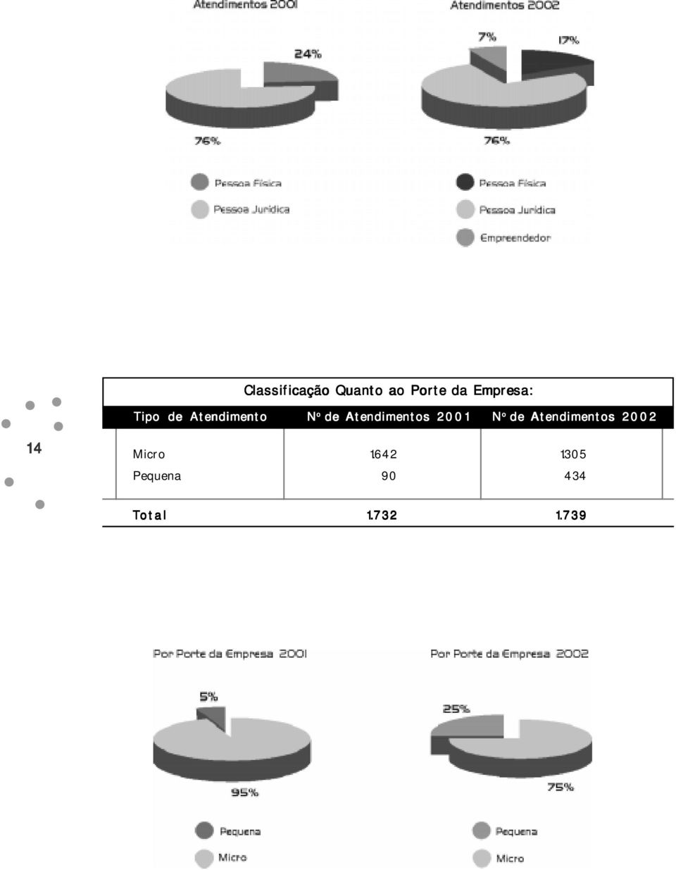 2001 N o de Atendimentos 2002 14 Micro 1.