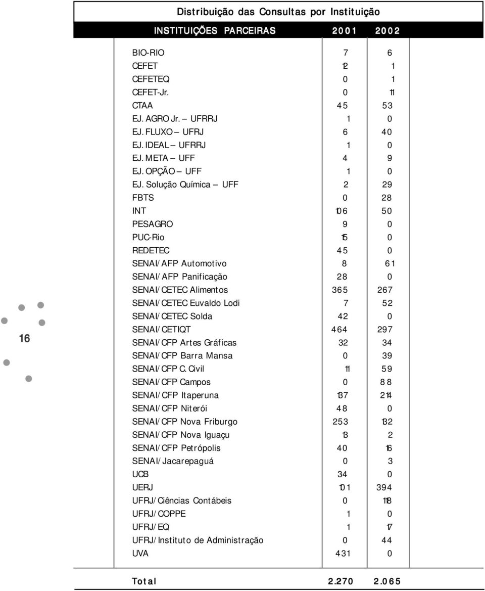 Solução Química UFF 2 29 FBTS 0 28 INT 106 50 PESAGRO 9 0 PUC-Rio 15 0 REDETEC 45 0 SENAI/AFP Automotivo 8 61 SENAI/AFP Panificação 28 0 SENAI/CETEC Alimentos 365 267 SENAI/CETEC Euvaldo Lodi 7 52