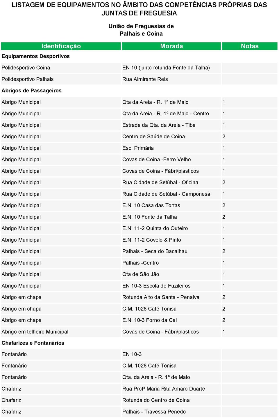 1º de Maio - Centro 1 Abrigo Municipal Estrada da Qta. da Areia - Tiba 1 Abrigo Municipal Centro de Saúde de Coina 2 Abrigo Municipal Esc.