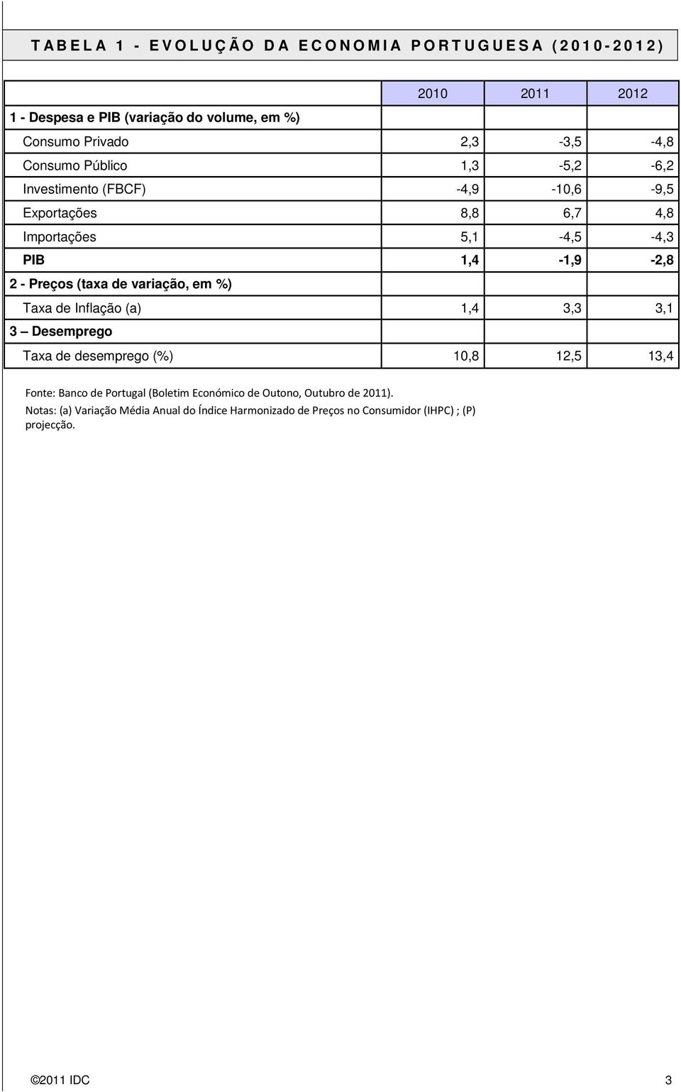 1,4-1,9-2,8 2 - Preços (taxa de variação, em %) Taxa de Inflação (a) 1,4 3,3 3,1 3 Desemprego Taxa de desemprego (%) 10,8 12,5 13,4 Fonte: Banco de