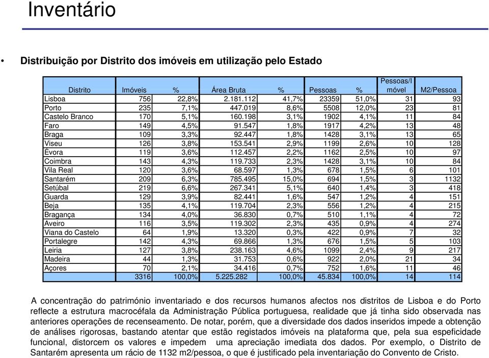 447 1,8% 1428 3,1% 13 65 Viseu 126 3,8% 153.541 2,9% 1199 2,6% 10 128 Évora 119 3,6% 112.457 2,2% 1162 2,5% 10 97 Coimbra 143 4,3% 119.733 2,3% 1428 3,1% 10 84 Vila Real 120 3,6% 68.