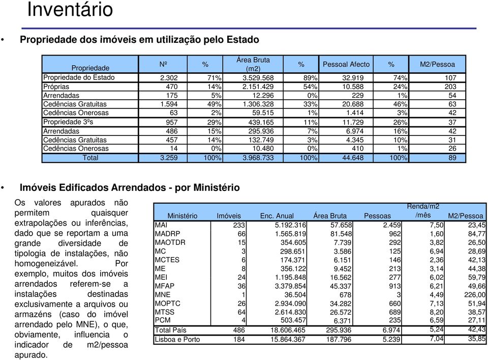 165 11% 11.729 26% 37 Arrendadas 486 15% 295.936 7% 6.974 16% 42 Cedências Gratuitas 457 14% 132.749 3% 4.345 10% 31 Cedências Onerosas 14 0% 10.480 0% 410 1% 26 3.259 100% 3.968.733 100% 44.