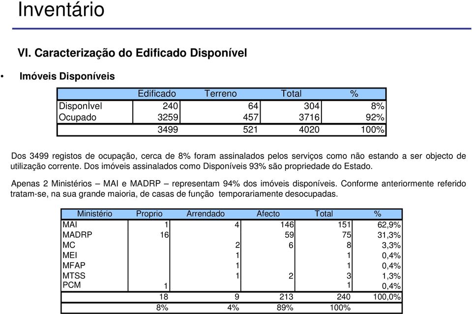 Apenas 2 Ministérios MAI e MADRP representam 94% dos imóveis disponíveis.