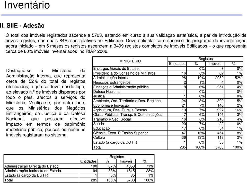 inventariados no RIAP 2006. Destaque-se se o Ministério da Administração Interna, que representa cerca de 52% do total de registos efectuados, o que se deve, desde logo, ao elevado n.