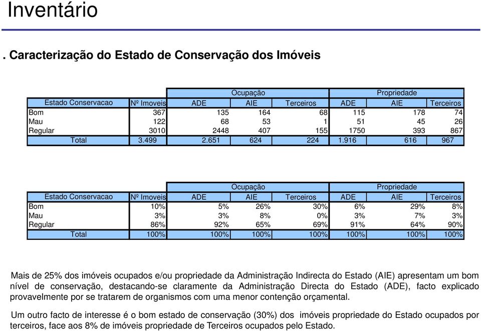 916 616 967 Ocupação Propriedade Estado Conservacao Nº Imoveis ADE AIE Terceiros ADE AIE Terceiros Bom 10% 5% 26% 30% 6% 29% 8% Mau 3% 3% 8% 0% 3% 7% 3% Regular 86% 92% 65% 69% 91% 64% 90% 100% 100%