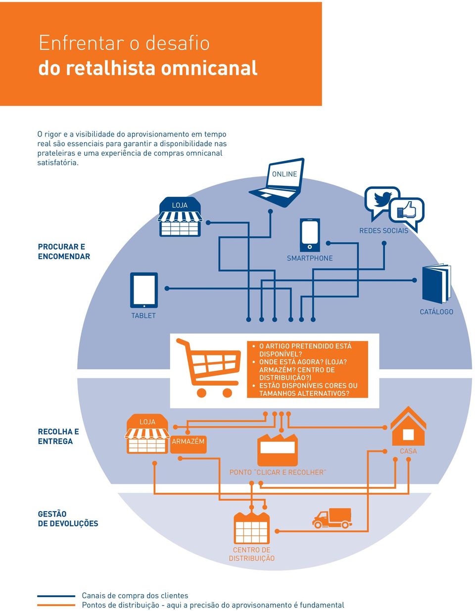 ONLINE LOJA REDES SOCIAIS PROCURAR E ENCOMENDAR SMARTPHONE TABLET CATÁLOGO O ARTIGO PRETENDIDO ESTÁ DISPONÍVEL? ONDE ESTÁ AGORA? (LOJA? ARMAZÉM?