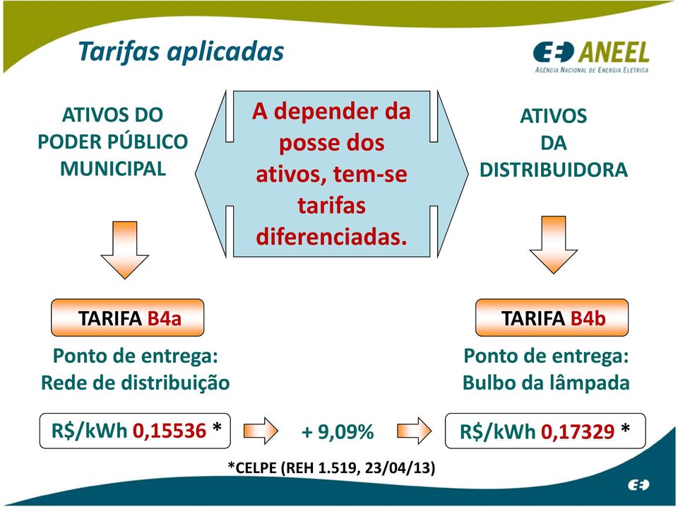 ATIVOS DA DISTRIBUIDORA TARIFA B4a Ponto de entrega: Rede de distribuição