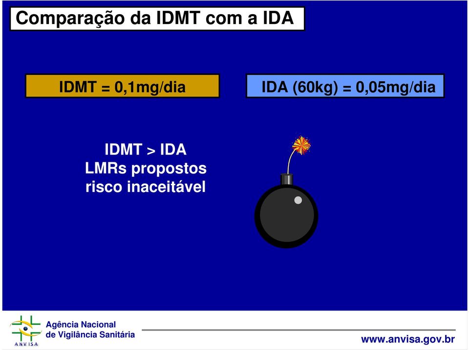 = 0,05mg/dia IDMT > IDA LMRs