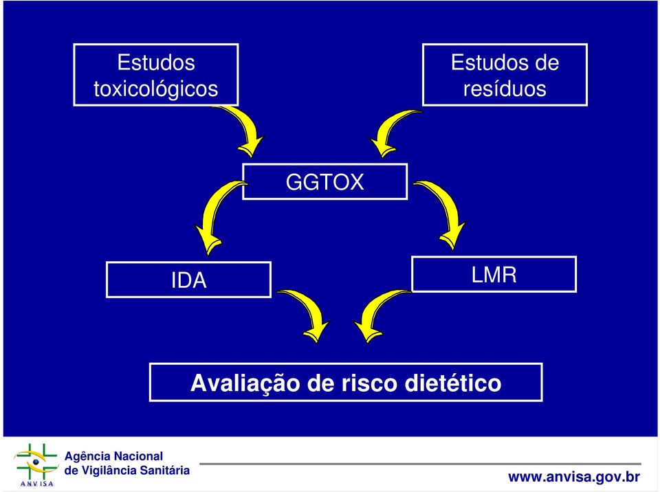 resíduos GGTOX IDA