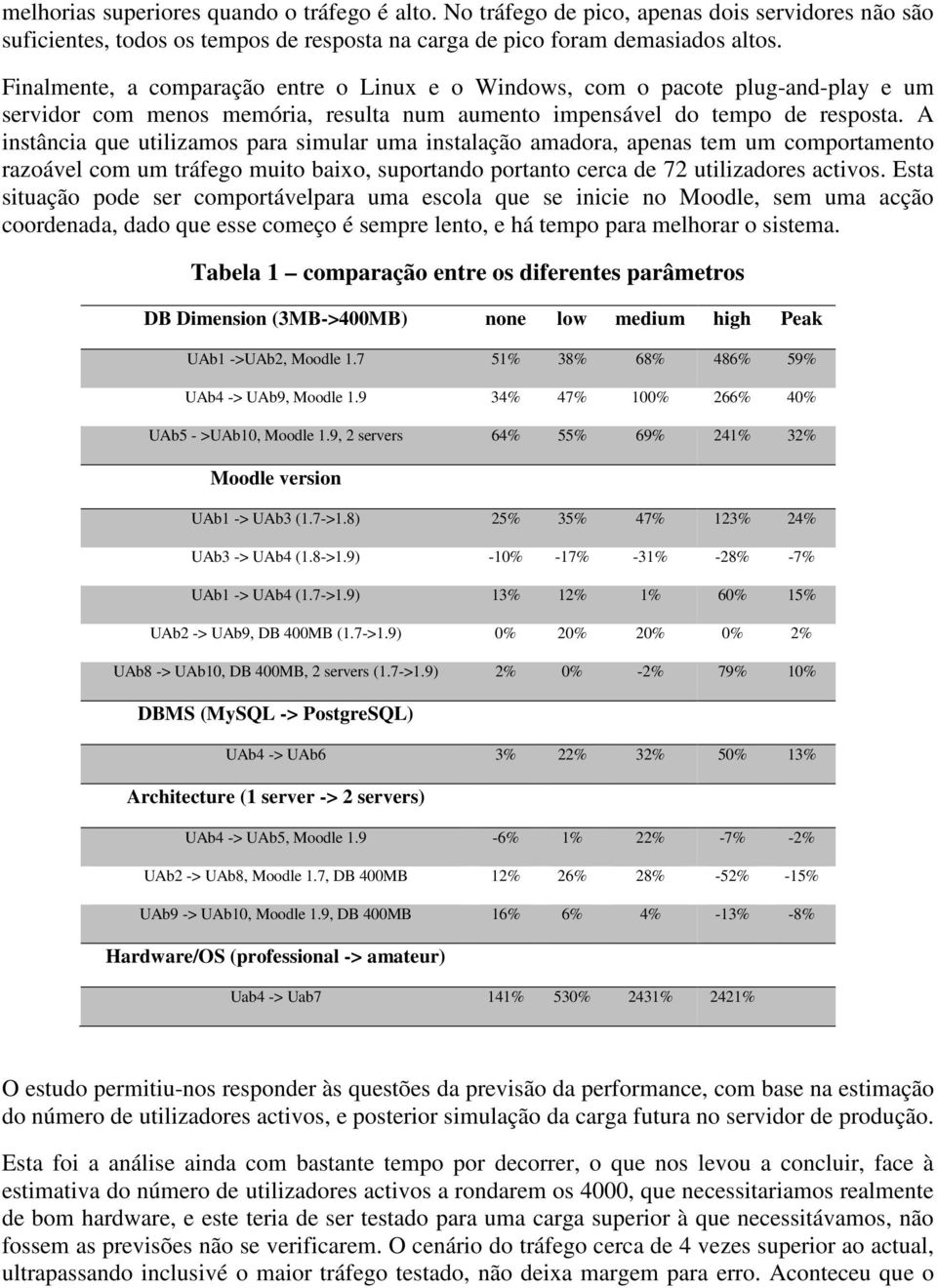 A instância que utilizamos para simular uma instalação amadora, apenas tem um comportamento razoável com um tráfego muito baixo, suportando portanto cerca de 72 utilizadores activos.