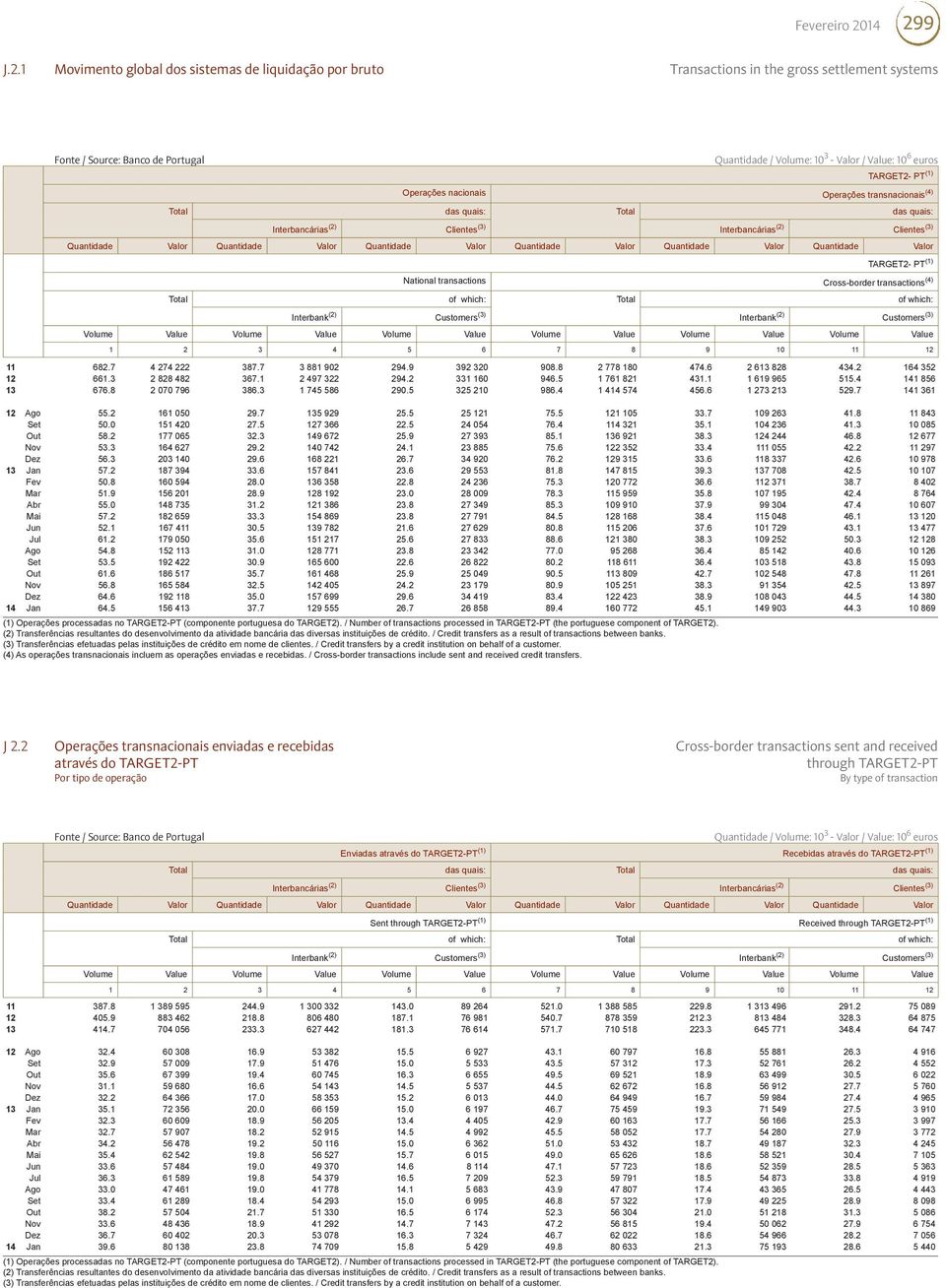 National transactions Cross-border transactions (4) Total of which: Total of which: Interbank (2) Customers (3) Interbank (2) Customers (3) Volume Value Volume Value Volume Value Volume Value Volume