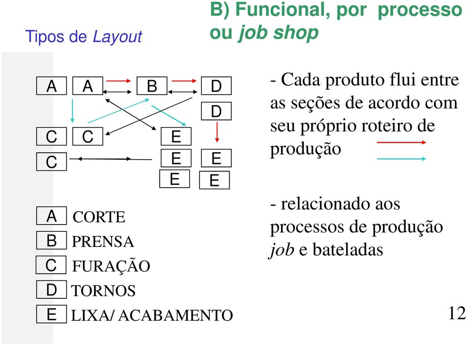 Cada produto flui entre as seções de acordo com seu próprio roteiro