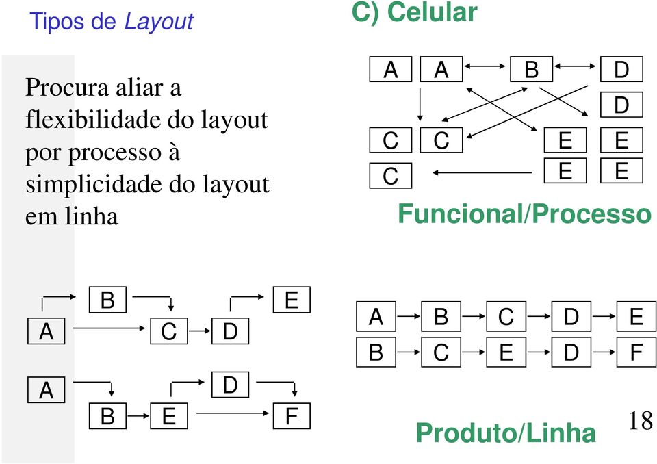 C) Celular A A B C C C E E D D E E Funcional/Processo