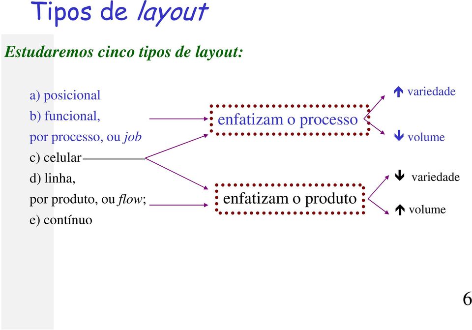 d) linha, por produto, ou flow; e) contínuo enfatizam o