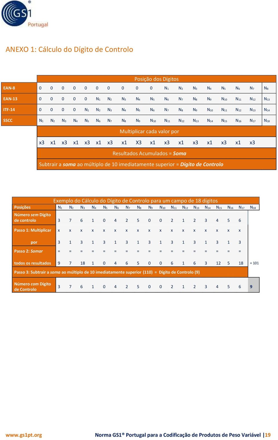 = Soma Subtrair a soma ao múltiplo de 10 imediatamente superior = Dígito de Controlo Exemplo do Cálculo do Dígito de Controlo para um campo de 18 dígitos Posições N1 N2 N3 N4 N5 N6 N7 N8 N9 N10 N11