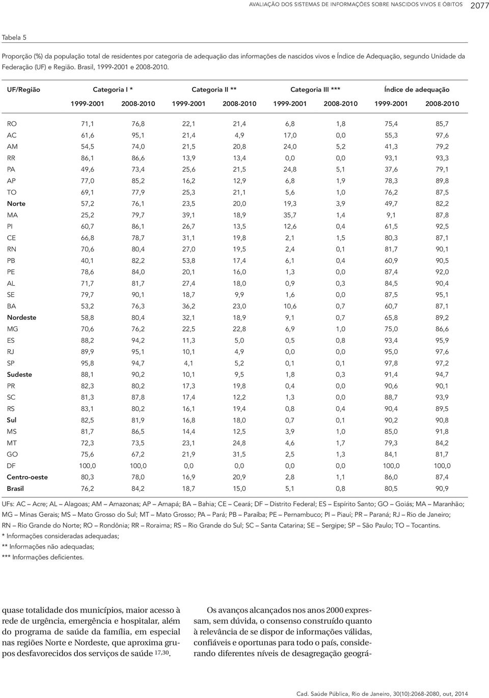 UF/Região Categoria I * Categoria II ** Categoria III *** Índice de adequação 1999-2001 2008-2010 1999-2001 2008-2010 1999-2001 2008-2010 1999-2001 2008-2010 RO 71,1 76,8 22,1 21,4 6,8 1,8 75,4 85,7