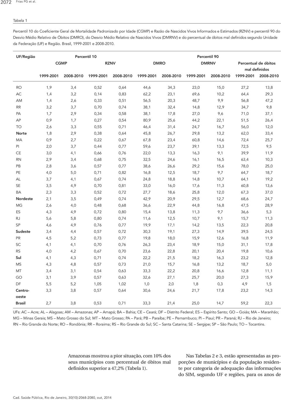 (DMRO), do Desvio Médio Relativo de Nascidos Vivos (DMRNV) e do percentual de óbitos mal definidos segundo Unidade da Federação (UF) e Região. Brasil, 1999-2001 e 2008-2010.