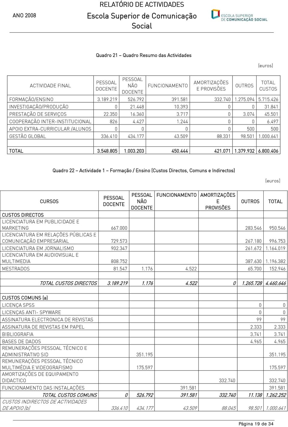 497 APOIO EXTRA-CURRICULAR /ALUNOS 0 0 0 0 500 500 GESTÃO GLOBAL 336.410 434.177 43.509 88.331 98.501 1.000.641 TOTAL 3.548.805 1.003.203 450.444 421.071 1.379.932 6.800.