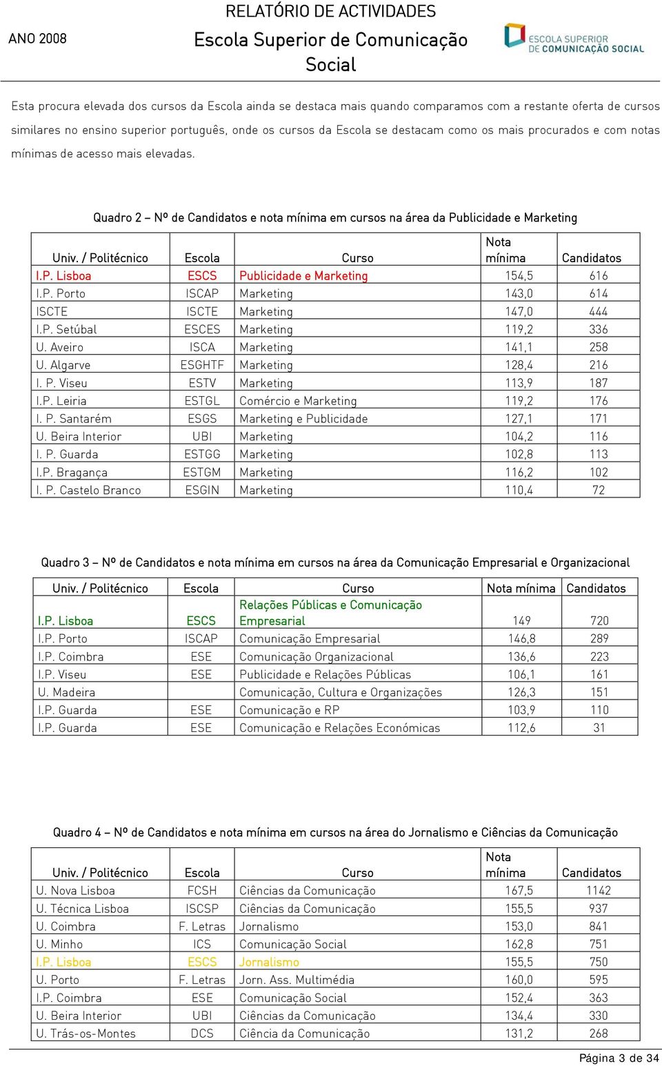 / Politécnico Escola Curso Nota mínima Candidatos I.P. Lisboa ESCS Publicidade e Marketing 154,5 616 I.P. Porto ISCAP Marketing 143,0 614 ISCTE ISCTE Marketing 147,0 444 I.P. Setúbal ESCES Marketing 119,2 336 U.