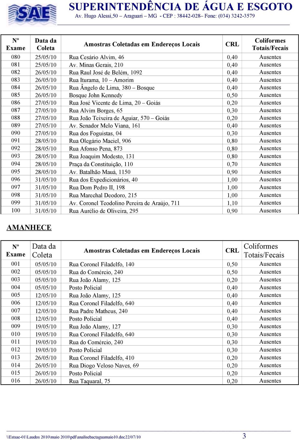26/05/10 Bosque John Kennedy 0,50 Ausentes 086 27/05/10 Rua José Vicente de Lima, 20 Goiás 0,20 Ausentes 087 27/05/10 Rua Alvim Borges, 65 0,30 Ausentes 088 27/05/10 Rua João Teixeira de Aguiar, 570