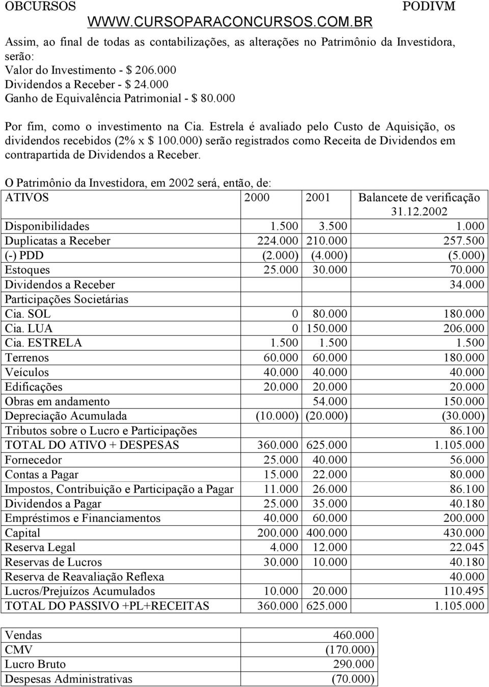 000) serão registrados como Receita de Dividendos em contrapartida de Dividendos a Receber. O Patrimônio da Investidora, em 2002 será, então, de: ATIVOS 2000 2001 Balancete de verificação 31.12.