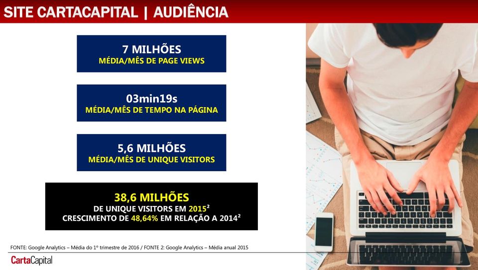 UNIQUE VISITORS EM 2015² CRESCIMENTO DE 48,64% EM RELAÇÃO A 2014² FONTE: Google