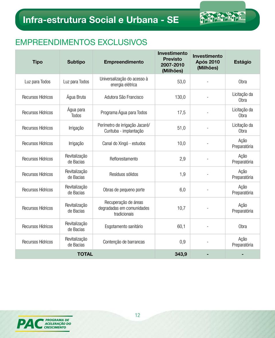 Perímetro de irrigação Jacaré/ Curituba - implantação 51,0 - Licitação da Obra Irrigação Canal do Xingó - estudos 10,0 - Ação Preparatória Revitalização de Bacias Reflorestamento 2,9 - Ação