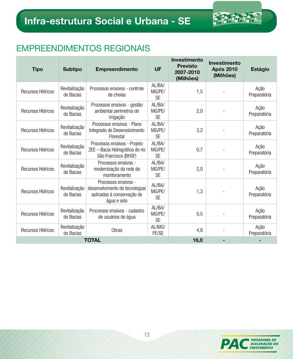 Plano Integrado de Desenvolvimento Florestal Processos erosivos - Projeto ZEE Bacia Hidrográfica do rio São Francisco (BHSF) Processos erosivos - modernização da rede de monitoramento Processos